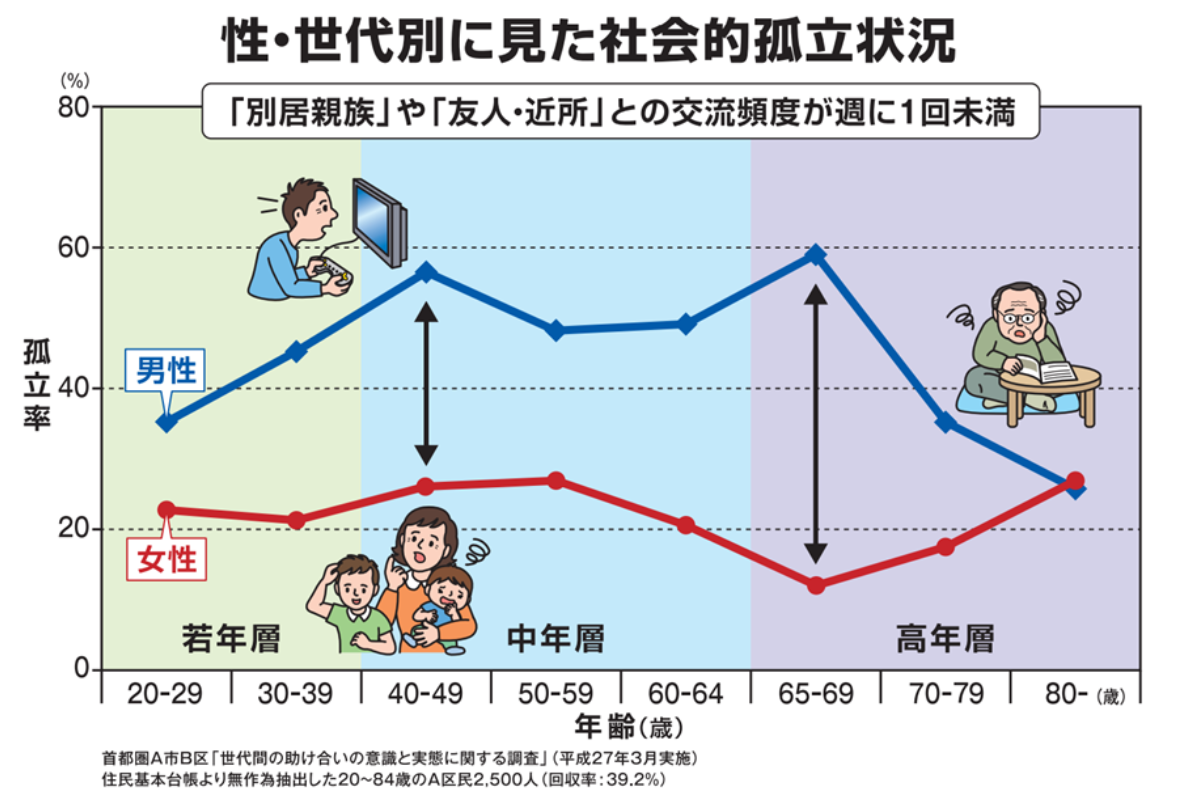 社会的孤立と健康リスクの関係を示すデータ